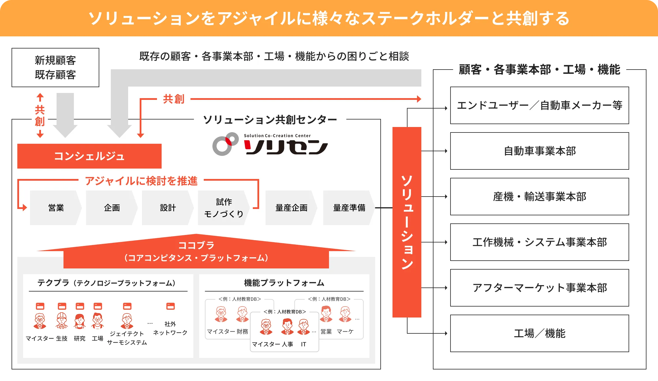 ソリューションをアジャイルに様々なステークホルダーと共創する
